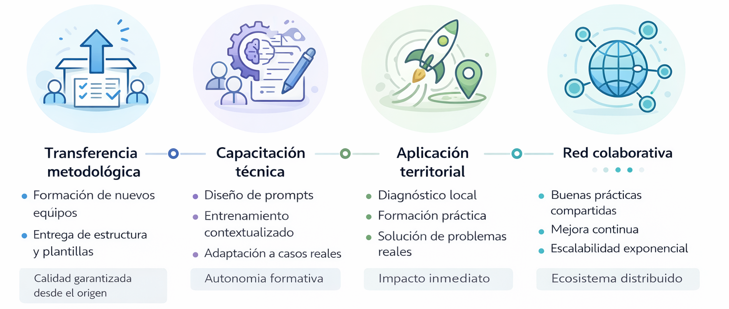 Modelo de replicabilidad del Grupo IA Sevilla